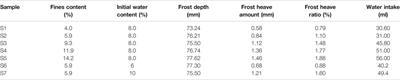 Studies for Frost Heave Characteristics and the Prevention of the High-Speed Railway Roadbed in the Zoige Wetland, China